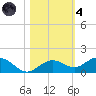 Key Haven tide chart for Thursday, November 4, 2021