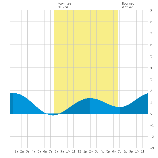 Key Haven tide chart for Friday, November 5, 2021