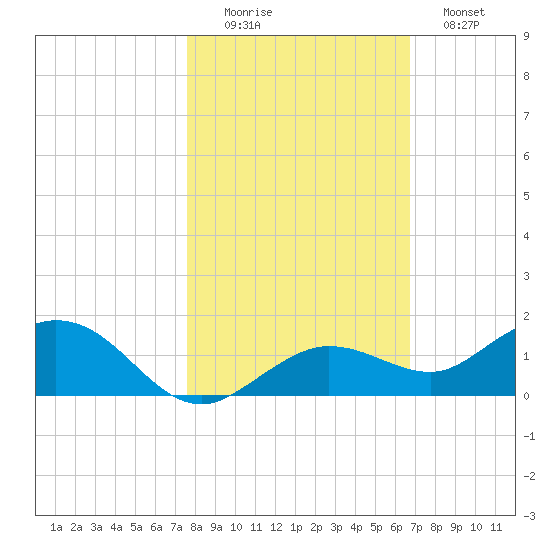 Key Haven tide chart for Saturday, November 6, 2021
