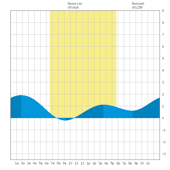 Key Haven tide chart for Sunday, November 7, 2021