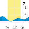 Key Haven tide chart for Sunday, November 7, 2021