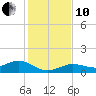 Key Haven tide chart for Friday, December 10, 2021