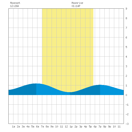 Key Haven tide chart for Saturday, December 11, 2021