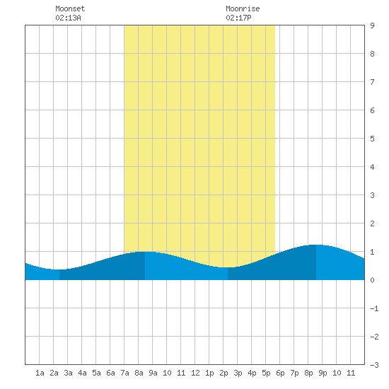 Key Haven tide chart for Monday, December 13, 2021