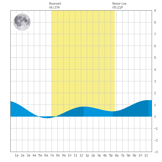 Key Haven tide chart for Saturday, December 18, 2021