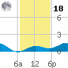 Key Haven tide chart for Saturday, December 18, 2021