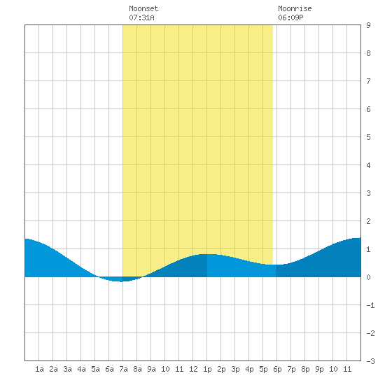 Key Haven tide chart for Sunday, December 19, 2021