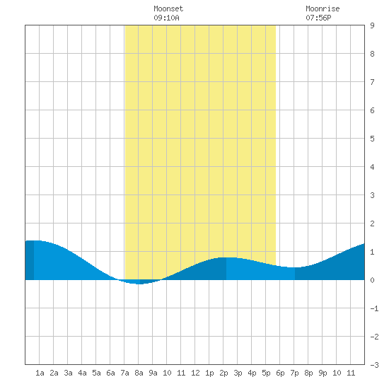 Key Haven tide chart for Tuesday, December 21, 2021