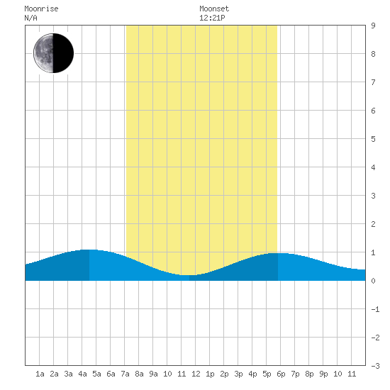 Key Haven tide chart for Sunday, December 26, 2021