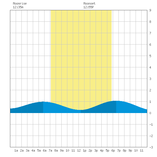 Key Haven tide chart for Monday, December 27, 2021