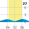 Key Haven tide chart for Monday, December 27, 2021
