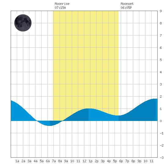 Key Haven tide chart for Saturday, December 4, 2021