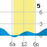 Key Haven tide chart for Sunday, December 5, 2021