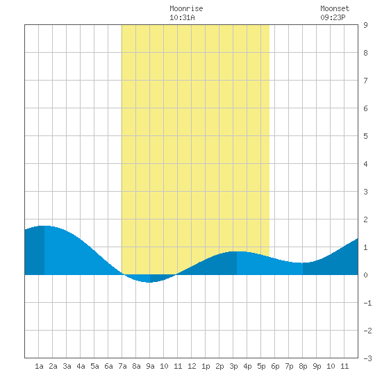 Key Haven tide chart for Tuesday, December 7, 2021