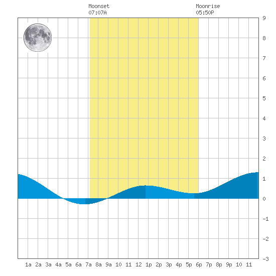 Key Haven tide chart for Monday, January 17, 2022