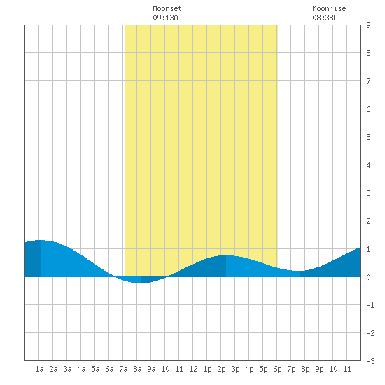 Key Haven tide chart for Thursday, January 20, 2022