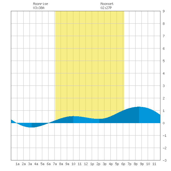 Key Haven tide chart for Friday, January 28, 2022