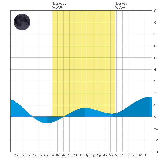 Key Haven tide chart for Sunday, January 2, 2022