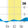Key Haven tide chart for Sunday, January 30, 2022