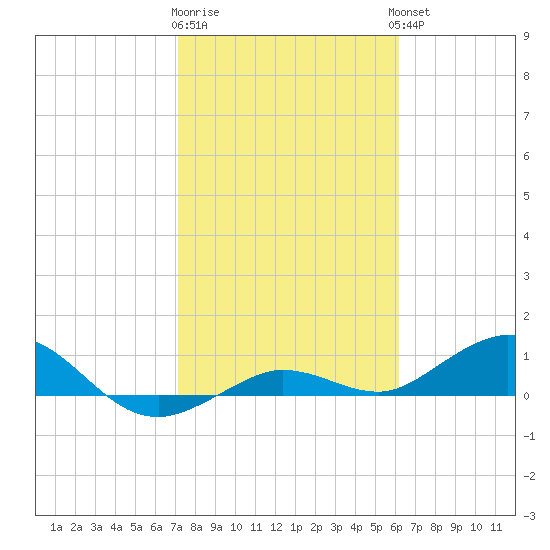 Key Haven tide chart for Monday, January 31, 2022