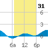 Key Haven tide chart for Monday, January 31, 2022