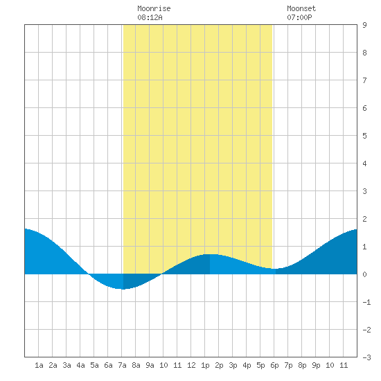Key Haven tide chart for Monday, January 3, 2022