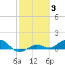 Key Haven tide chart for Monday, January 3, 2022