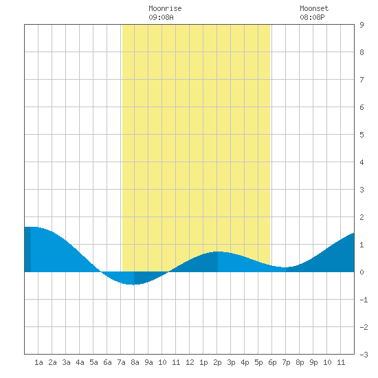 Key Haven tide chart for Tuesday, January 4, 2022