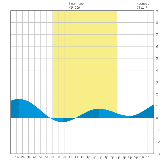 Key Haven tide chart for Wednesday, January 5, 2022