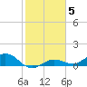 Key Haven tide chart for Wednesday, January 5, 2022