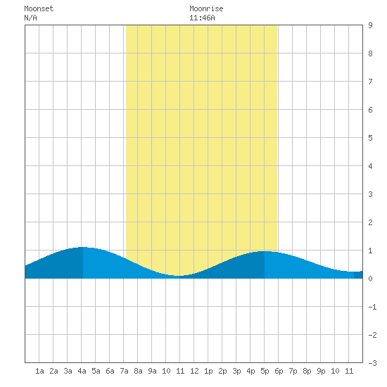 Key Haven tide chart for Saturday, January 8, 2022