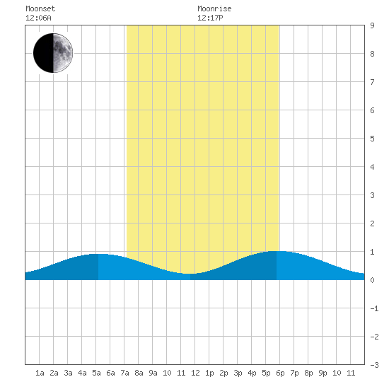 Key Haven tide chart for Sunday, January 9, 2022