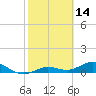 Key Haven tide chart for Monday, February 14, 2022