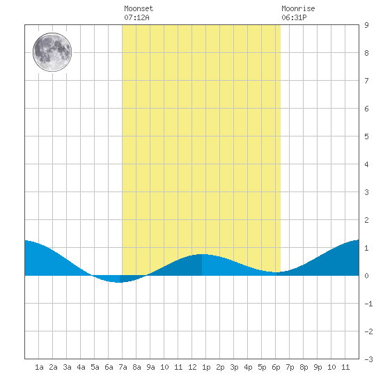 Key Haven tide chart for Wednesday, February 16, 2022
