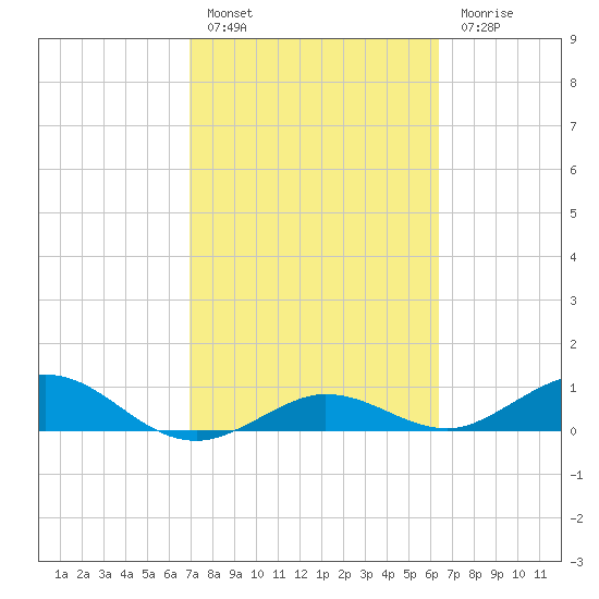 Key Haven tide chart for Thursday, February 17, 2022