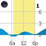 Key Haven tide chart for Tuesday, February 1, 2022