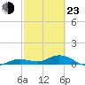 Key Haven tide chart for Wednesday, February 23, 2022