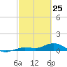 Key Haven tide chart for Friday, February 25, 2022