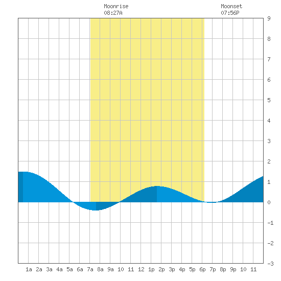 Key Haven tide chart for Wednesday, February 2, 2022