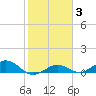 Key Haven tide chart for Thursday, February 3, 2022