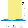 Key Haven tide chart for Monday, February 7, 2022