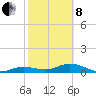 Key Haven tide chart for Tuesday, February 8, 2022
