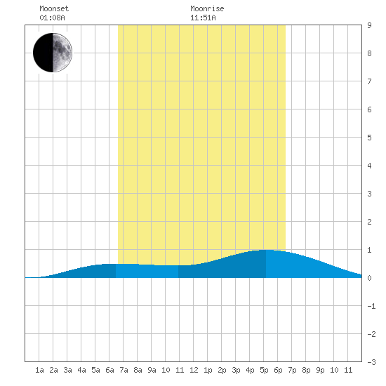 Key Haven tide chart for Thursday, March 10, 2022