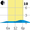 Key Haven tide chart for Thursday, March 10, 2022