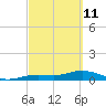 Key Haven tide chart for Friday, March 11, 2022