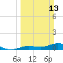 Key Haven tide chart for Sunday, March 13, 2022