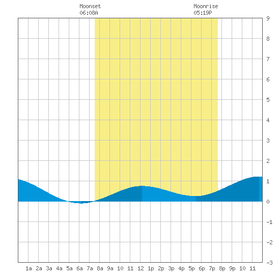 Key Haven tide chart for Tuesday, March 15, 2022