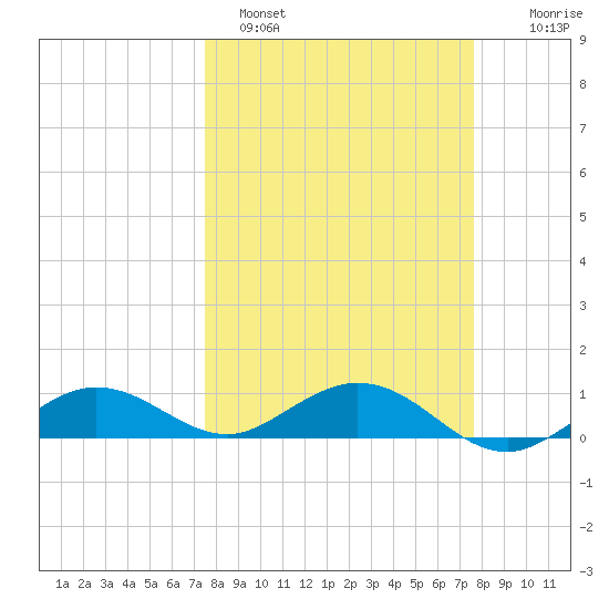 Key Haven tide chart for Sunday, March 20, 2022