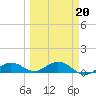 Key Haven tide chart for Sunday, March 20, 2022