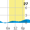 Key Haven tide chart for Sunday, March 27, 2022